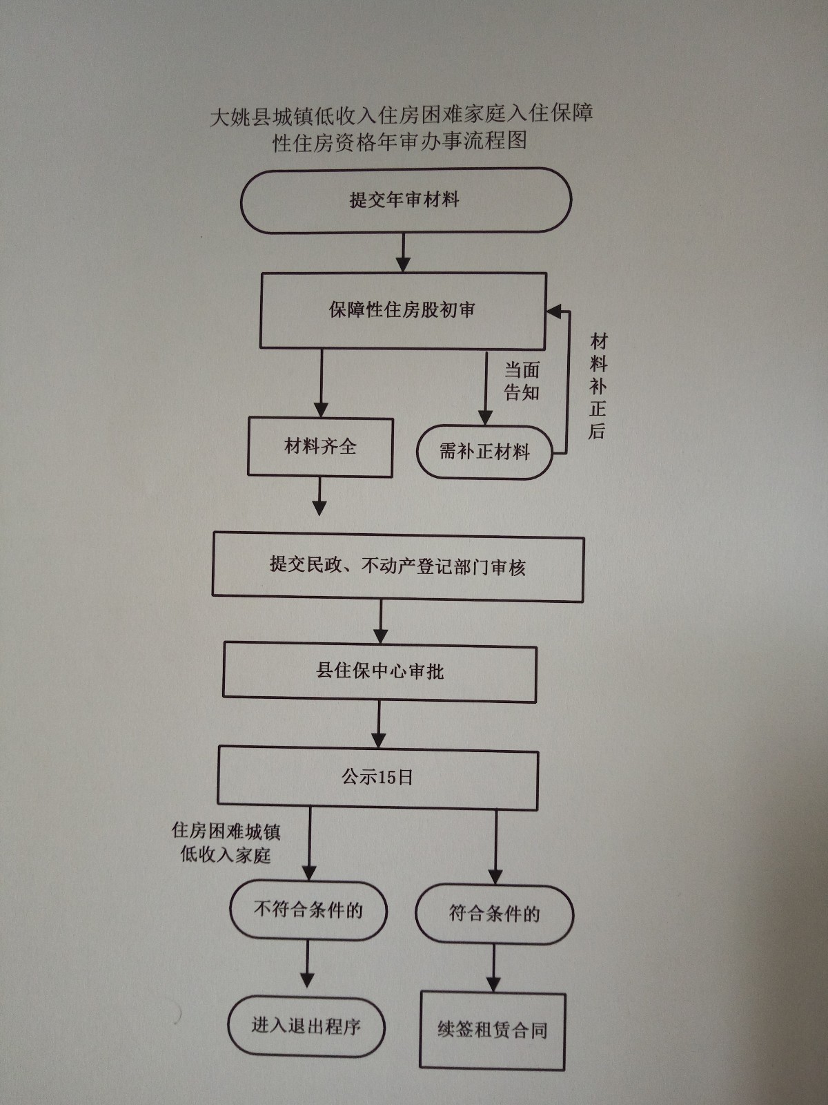 大姚城镇低收入住房困难家庭入住保障性住房资格年审办事流程图